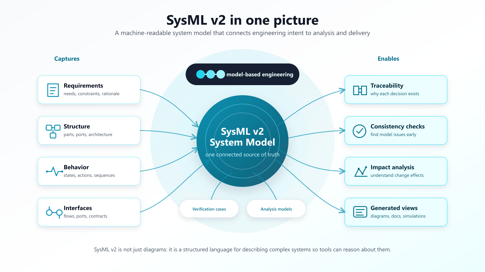 SysML v2 as a central system model that captures requirements, structure, behavior, and interfaces, and enables traceability, consistency checks, impact analysis, and generated views.